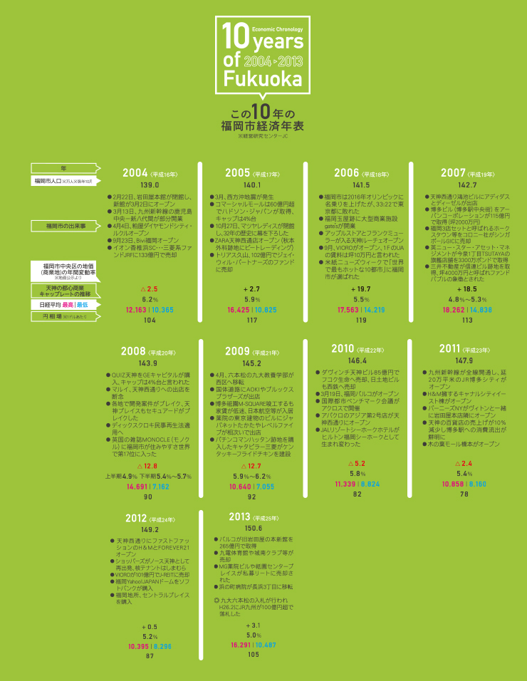 この10年の福岡市経済年表